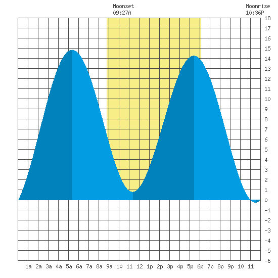 Oil Bay tide chart for Saturday, February 15, 2025