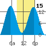 Oil Bay tide chart for Saturday, February 15, 2025