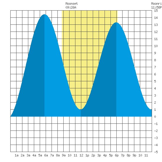 Oil Bay tide chart for Sunday, February 16, 2025