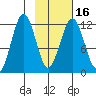 Oil Bay tide chart for Sunday, February 16, 2025
