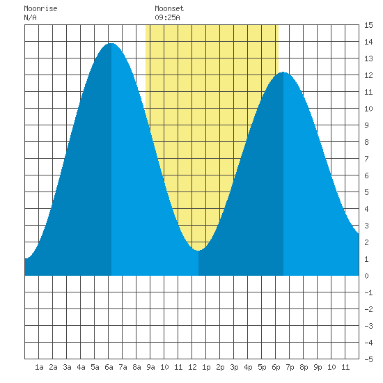 Oil Bay tide chart for Monday, February 17, 2025