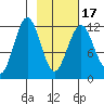 Oil Bay tide chart for Monday, February 17, 2025
