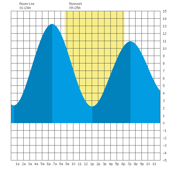 Oil Bay tide chart for Tuesday, February 18, 2025