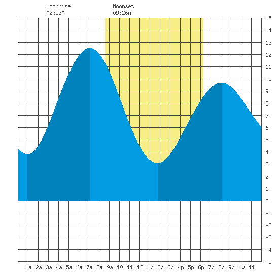 Oil Bay tide chart for Wednesday, February 19, 2025