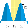 Oil Bay tide chart for Saturday, February 1, 2025