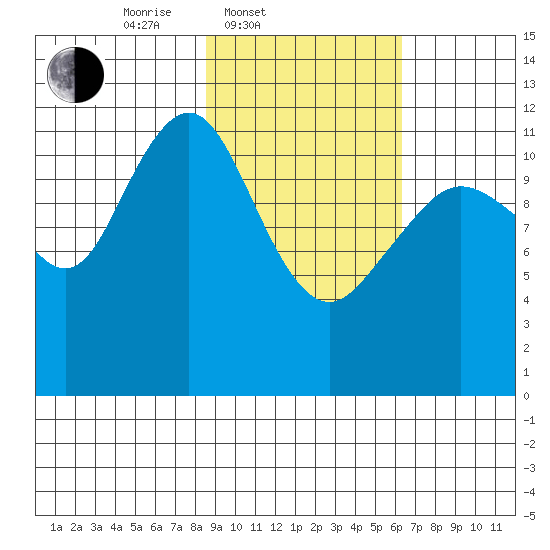 Oil Bay tide chart for Thursday, February 20, 2025