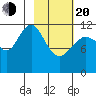 Oil Bay tide chart for Thursday, February 20, 2025