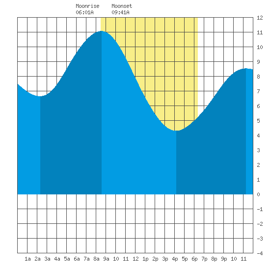 Oil Bay tide chart for Friday, February 21, 2025