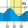 Oil Bay tide chart for Friday, February 21, 2025