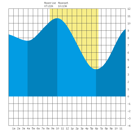 Oil Bay tide chart for Saturday, February 22, 2025