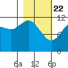 Oil Bay tide chart for Saturday, February 22, 2025