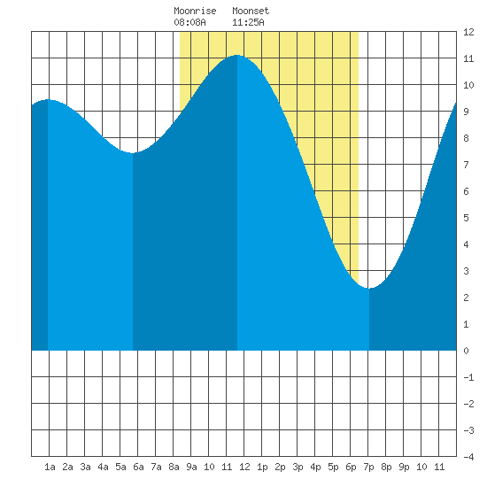 Oil Bay tide chart for Sunday, February 23, 2025