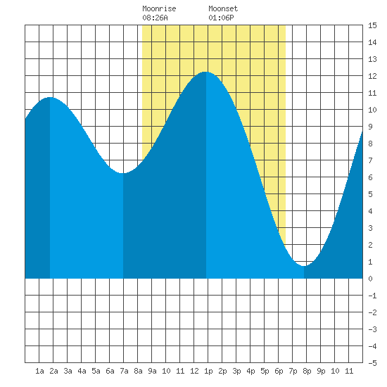Oil Bay tide chart for Monday, February 24, 2025