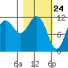 Oil Bay tide chart for Monday, February 24, 2025