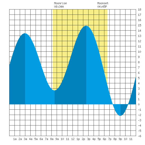 Oil Bay tide chart for Wednesday, February 26, 2025