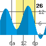 Oil Bay tide chart for Wednesday, February 26, 2025