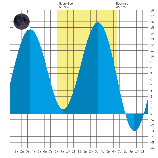 Oil Bay tide chart for Thursday, February 27, 2025