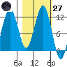 Oil Bay tide chart for Thursday, February 27, 2025