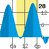 Oil Bay tide chart for Friday, February 28, 2025