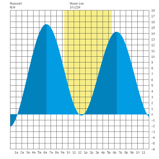 Oil Bay tide chart for Sunday, February 2, 2025