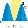 Oil Bay tide chart for Sunday, February 2, 2025