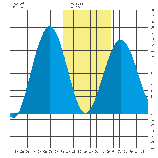 Oil Bay tide chart for Monday, February 3, 2025