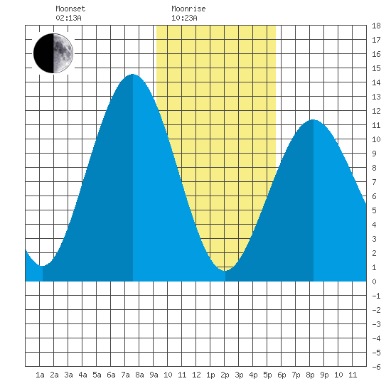 Oil Bay tide chart for Tuesday, February 4, 2025