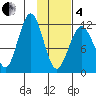 Oil Bay tide chart for Tuesday, February 4, 2025