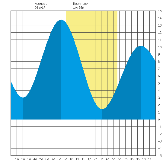 Oil Bay tide chart for Wednesday, February 5, 2025