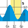 Oil Bay tide chart for Wednesday, February 5, 2025