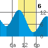 Oil Bay tide chart for Thursday, February 6, 2025