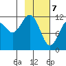 Oil Bay tide chart for Friday, February 7, 2025