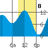 Oil Bay tide chart for Saturday, February 8, 2025