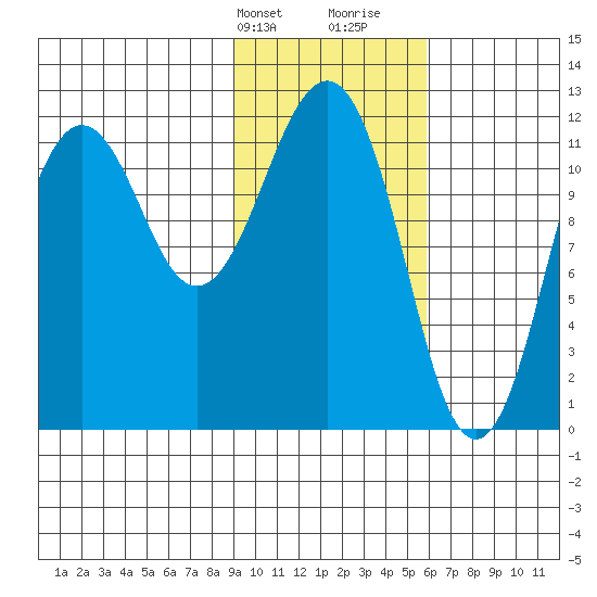 Oil Bay tide chart for Sunday, February 9, 2025