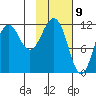 Oil Bay tide chart for Sunday, February 9, 2025