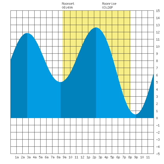 Oil Bay tide chart for Monday, March 10, 2025