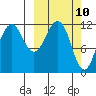 Oil Bay tide chart for Monday, March 10, 2025