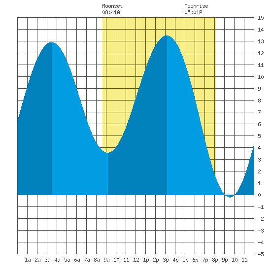 Oil Bay tide chart for Tuesday, March 11, 2025
