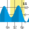 Oil Bay tide chart for Tuesday, March 11, 2025