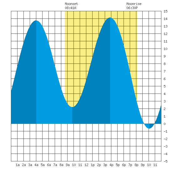 Oil Bay tide chart for Wednesday, March 12, 2025