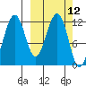 Oil Bay tide chart for Wednesday, March 12, 2025