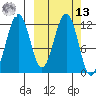 Oil Bay tide chart for Thursday, March 13, 2025