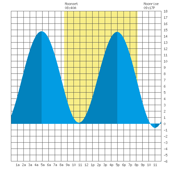 Oil Bay tide chart for Friday, March 14, 2025