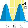Oil Bay tide chart for Friday, March 14, 2025