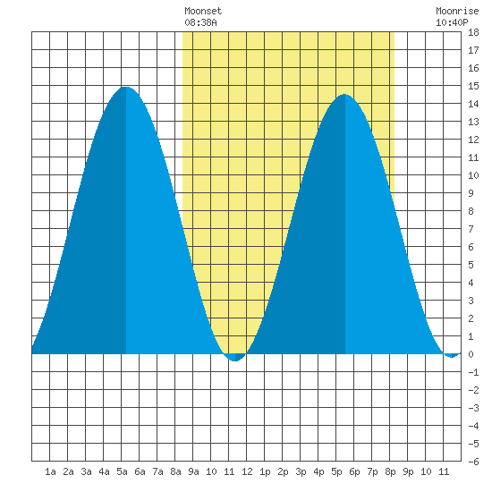 Oil Bay tide chart for Saturday, March 15, 2025