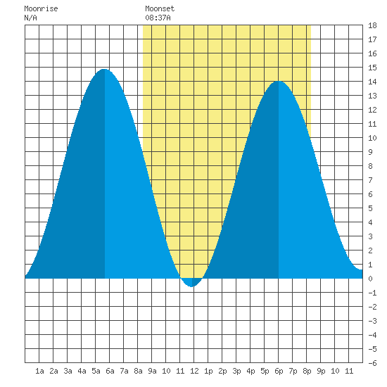 Oil Bay tide chart for Sunday, March 16, 2025