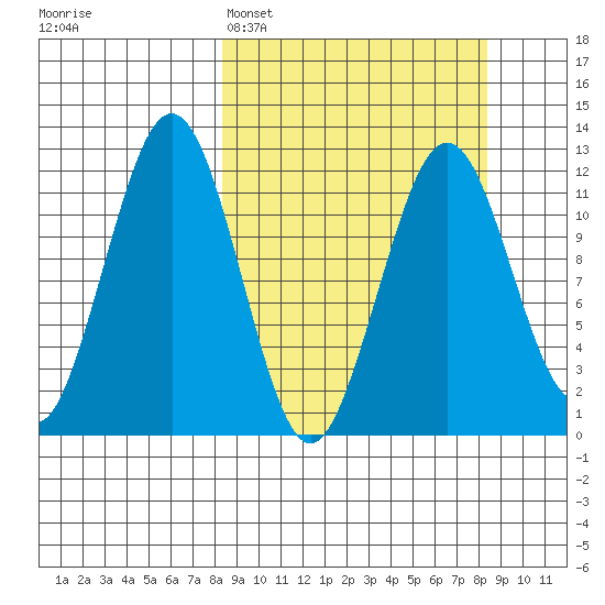 Oil Bay tide chart for Monday, March 17, 2025