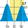 Oil Bay tide chart for Monday, March 17, 2025