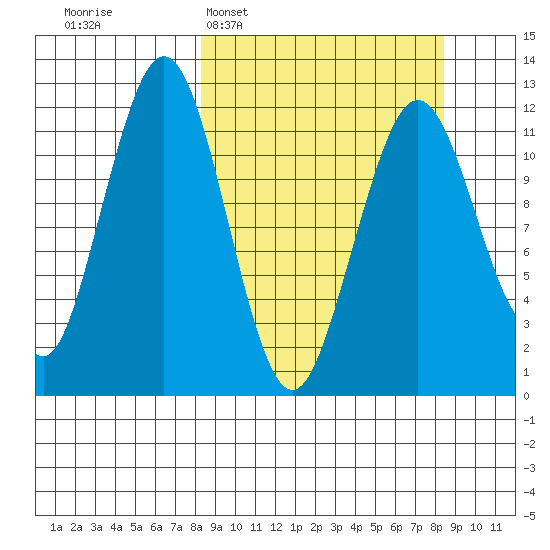 Oil Bay tide chart for Tuesday, March 18, 2025