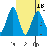 Oil Bay tide chart for Tuesday, March 18, 2025